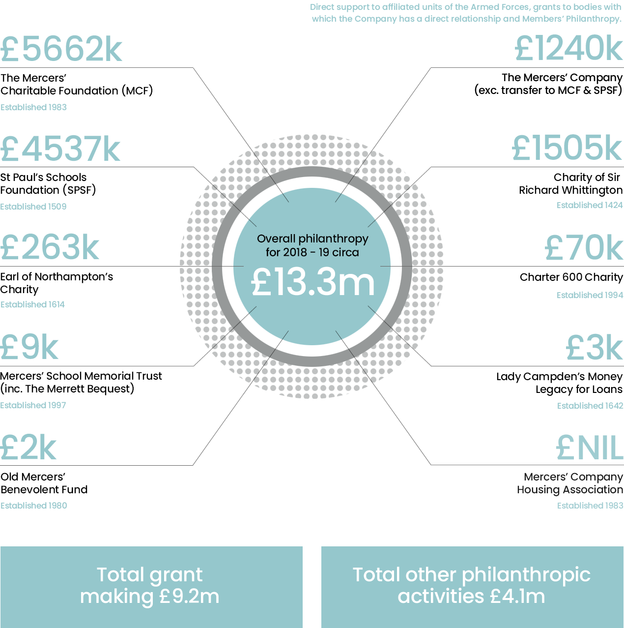 Overall philanthropy chart