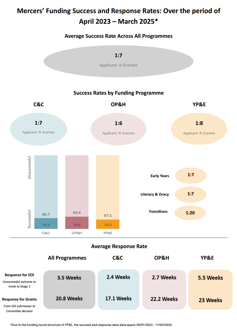 Funding Success Rates 